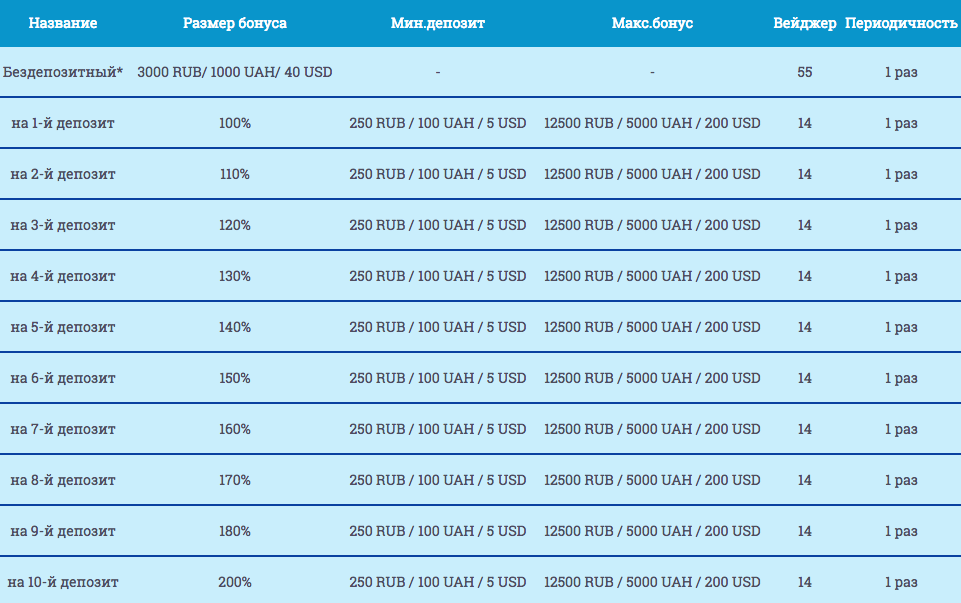 Начисления бонусов Оригинал Инфо по бонусным начислениям в Оригинал клубе
